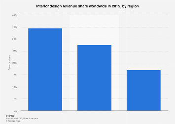 Global interior design revenue share by region 2015| Statista