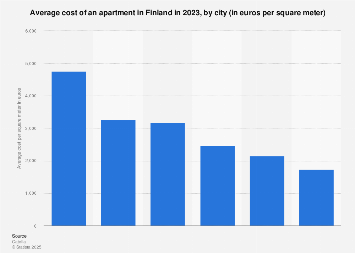 Cost Of Apartments In Finland 2021 Statista Cost Of Apartments In Finland 2021 Statista