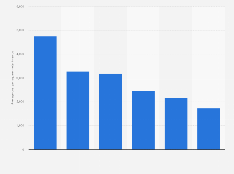 Cost Of Apartments In Finland 2021 Statista