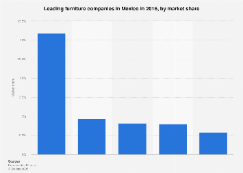 Mexico Leading Furniture Companies Market Share 2016 Statista Mexico Leading Furniture Companies Market Share 2016 Statista