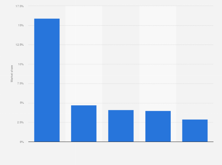 Mexico Leading Furniture Companies Market Share 2016 Statista Mexico Leading Furniture Companies Market Share 2016 Statista