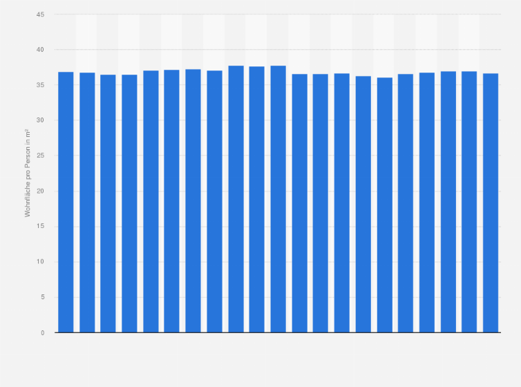 Statistik: Durchschnittliche Wohnfläche pro Person in Hauptwohnsitzwohnungen in Wien von 2004 bis 2024 (in m²)