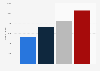 Italy: number of vacancies as developer in ICT field 2013-2016