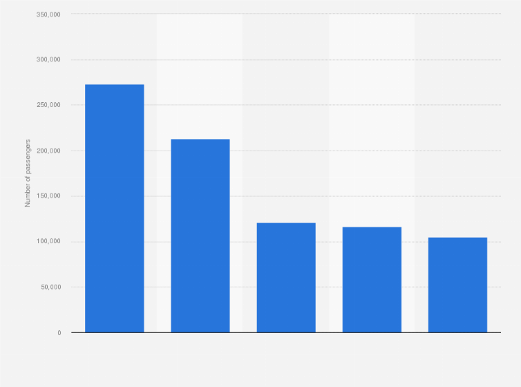 Netherlands Leading Railways Stations By Passenger Number 18 Statista