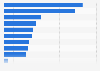 Top 10 pharmaceutical manufacturers in Russia 2016, by revenue