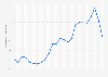 Average monthly gasoline retail prices Iwate 2017-2018