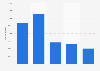 Number of households in Manitoba by size 2016