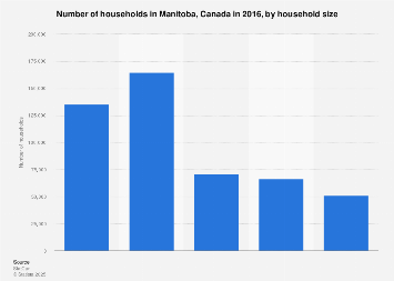 Manitoba households by size 2016 Statista