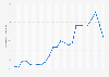 Average monthly gasoline retail prices Yamagata 2017-2018