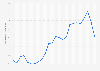 Average monthly gasoline retail prices Fukushima 2017-2018