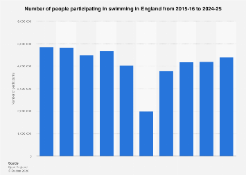 Swimming participation in England 2025| Statista
