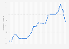 Average monthly gasoline retail prices Tochigi 2017-2018
