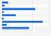 TV channels available in Europe 2013, by transmission type