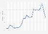 Average monthly gasoline retail prices Kanagawa 2017-2018