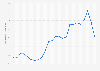 Average monthly gasoline retail prices Gifu 2017-2018