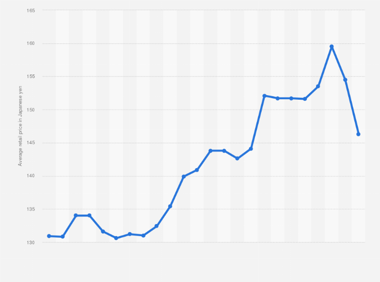 An Gasoline Retail Prices Mie By Month 2018 Statistic Average Retail Price Of Regular Gasoline In Mie Prefecture 2017 And 2018 By Month Anese Yen