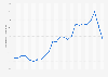 Average monthly gasoline retail prices Toyama 2017-2018