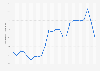 Average monthly gasoline retail prices Ishikawa 2017-2018