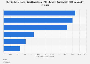 Cambodia: FDI inflows distribution by country of origin | Statista