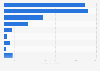 Travel spending of individual Muslim tourists in South Korea 2016, by category