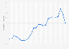 Average monthly gasoline retail prices Nara 2017-2018