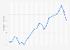 Average monthly gasoline retail prices Okayama 2017-2018