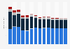 Telecommunications revenue in France 2011-2023
