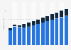 Manufacture of parts for motor vehicles revenue in France 2011-2023