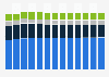 Manufacture of articles of paper and paperboard revenue in France 2011-2023