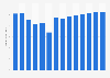 Data processing, hosting, web portals revenue in France 2011-2023