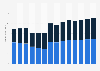 Publishing activities revenue in France 2011-2023
