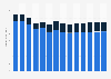Architectural and engineering activities, testing revenue in France 2011-2023