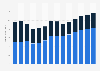 Manufacture of electronic components and boards revenue in France 2011-2023