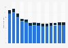 Advertising and market research revenue in France 2011-2023