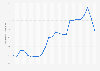 Average monthly gasoline retail prices Hiroshima 2017-2018