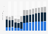 Waste collection, treatment and disposal activities revenue in France 2011-2023