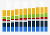 Administrative and support service activities revenue in France 2011-2023