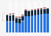 Water supply, sewerage, waste management revenue in France 2011-2023