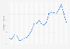 Average monthly gasoline retail prices Yamaguchi 2017-2018
