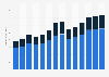 Construction of buildings revenue in the United Kingdom 2011-2023