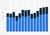 Other information service activities revenue in the United Kingdom 2011-2023