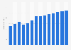 Computer programming and consultancy revenue in the United Kingdom 2011-2023