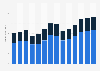 Information service activities revenue in the United Kingdom 2011-2023