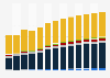 Rental and leasing of other machinery, equipment revenue in the United Kingdom 2011-2023