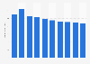 Insurance revenue in the United Kingdom 2013-2022