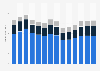 Other passenger land transport revenue in the United Kingdom 2011-2023