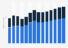 Wholesale of information, communication equipment revenue in the United Kingdom 2011-2023