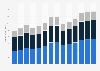 Construction revenue in the United Kingdom 2011-2023