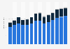 Employment activities revenue in the United Kingdom 2011-2023