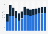 Office administrative and support activities revenue in the United Kingdom 2011-2023
